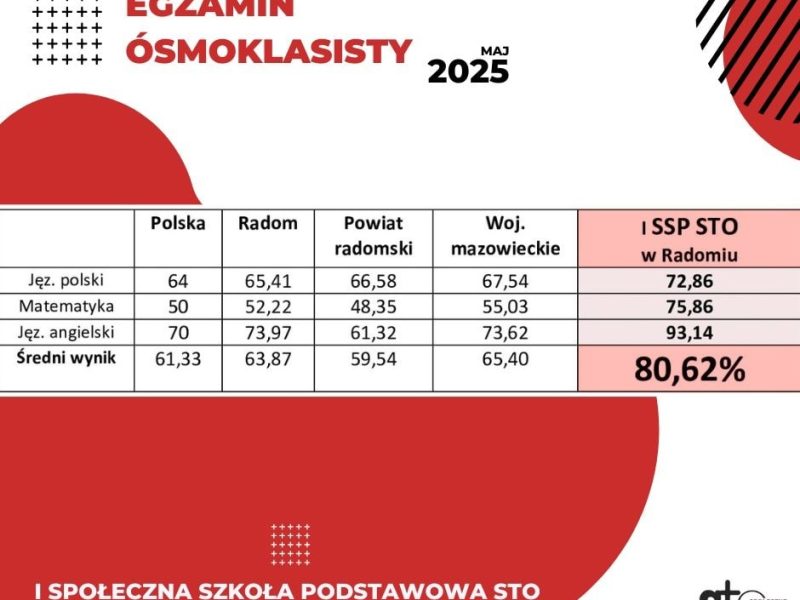 Egzamin Ósmoklasisty 2024/2025