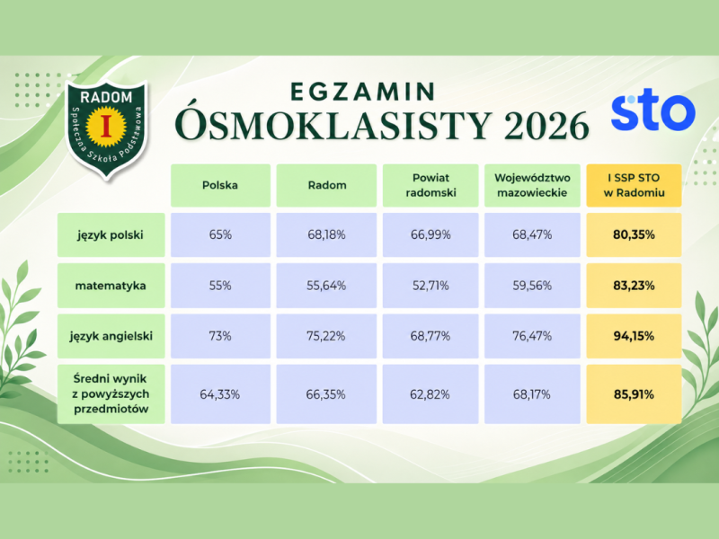 Świetne wyniki Egzaminu Ósmoklasisty 2026 naszych uczniów!